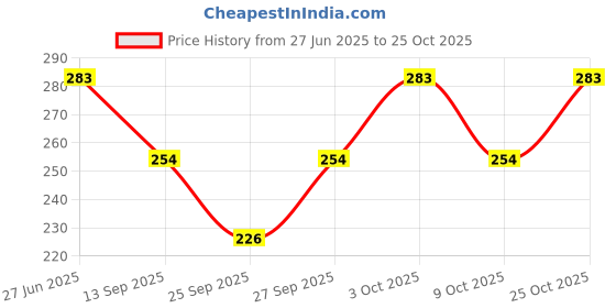 flipkart.com ocean race Plus Size (3/4 th Pant) Regular Fit Women Purple Capri ocean race Price History Graph from 27 Jun 2025 to 25 Oct 2025