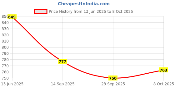 flipkart.com provogue Plus Size Available Slip On For Men provogue Price History Graph from 13 Jun 2025 to 8 Oct 2025