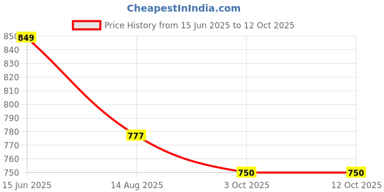 flipkart.com provogue Plus Size Available Slip On For Men provogue Price History Graph from 15 Jun 2025 to 12 Oct 2025
