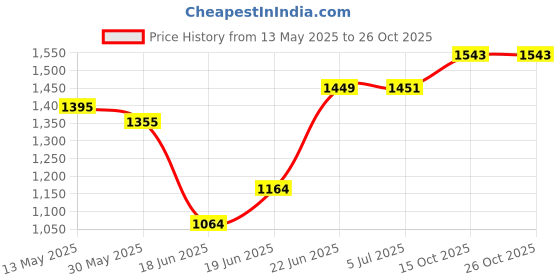 flipkart.com rhinokraft Plus Size ! Envelope Shape ! 1.2 KG ! 10 Degree Sleeping Bag rhinokraft Price History Graph from 13 May 2025 to 26 Oct 2025