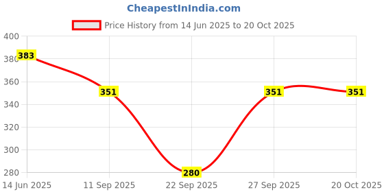 flipkart.com olsic Plus size high waist tummy control panties, body shaper butt Lifter Panties Women Shapewear olsic Price History Graph from 14 Jun 2025 to 20 Oct 2025