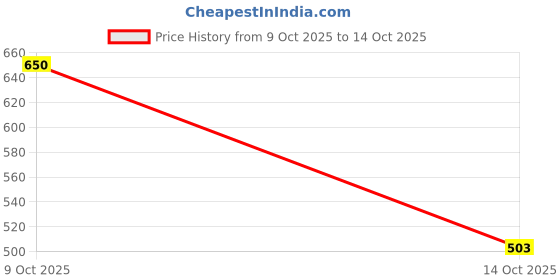 flipkart.com highlander Plus Size Men Regular Fit Printed Cut Away Collar Casual Shirt highlander Price History Graph from 9 Oct 2025 to 14 Oct 2025