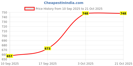 flipkart.com cupid Plus Size Printed Capri Women Black Capri cupid Price History Graph from 10 Sep 2025 to 21 Oct 2025