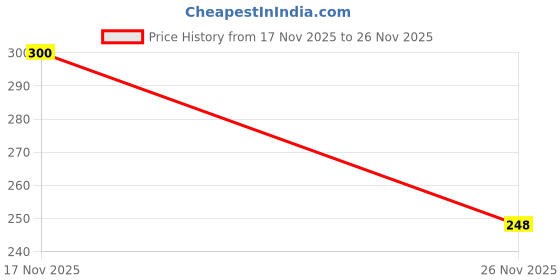 flipkart.com plus size Round Neck Women Blouse plus size Price History Graph from 17 Nov 2025 to 26 Nov 2025