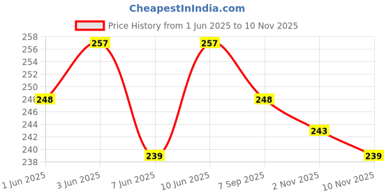 flipkart.com plus size Solid Women Beige Tights plus size Price History Graph from 1 Jun 2025 to 10 Nov 2025