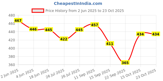 flipkart.com cupid Plus Size Wine Capri Women Maroon Capri cupid Price History Graph from 2 Jun 2025 to 23 Oct 2025