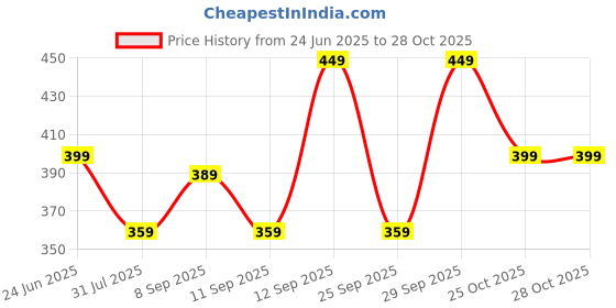 flipkart.com juneberry Plus Size Women Printed Round Neck Pure Cotton Brown T-Shirt juneberry Price History Graph from 24 Jun 2025 to 27 Oct 2025