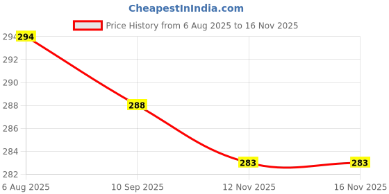 flipkart.com plus size Women Shapewear plus size Price History Graph from 6 Aug 2025 to 15 Nov 2025