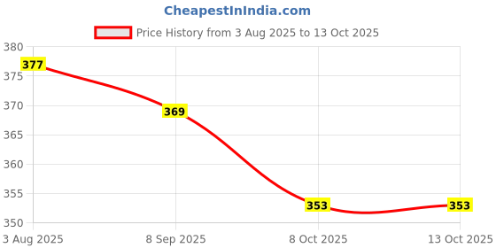 flipkart.com parashield Plus Spot On Solution for Dogs Ticks and Fleas | 2.58 ml Pet Coat Cleanser parashield Price History Graph from 3 Aug 2025 to 13 Oct 2025