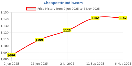 flipkart.com vissco Plus T shape Aluminum stick with big shoe Walking Stick vissco Price History Graph from 2 Jun 2025 to 5 Nov 2025