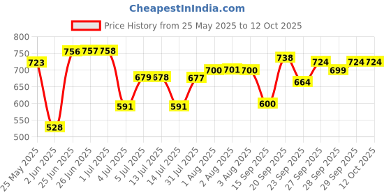 flipkart.com captain gogo Plus Tips Unrolled King 13 gsm Paper Roll captain gogo Price History Graph from 25 May 2025 to 12 Oct 2025