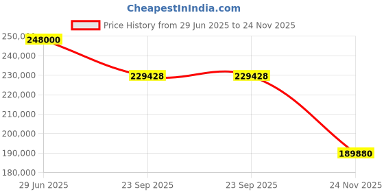 flipkart.com plus tv 165 cm (65 inch) OLED Ultra HD (4K) Smart Google TV 2025 Edition with 1000 Nit Brightness Certified Android 11 | All-Glass Design | Dolby Vision Atmos | HDR10+ | 20W Bass | Smart TV | 4K OLED LED TV plus tv Price History Graph from 29 Jun 2025 to 24 Nov 2025