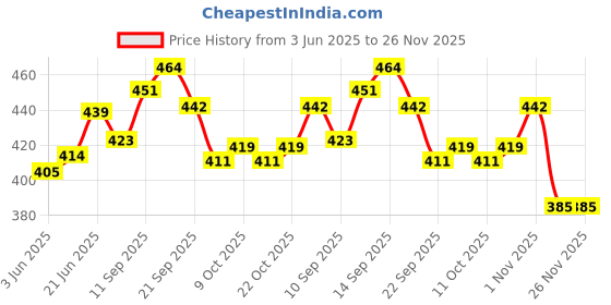 flipkart.com plus value 6 Pipe Wind Chime for Home Aluminium, Wood Windchime plus value Price History Graph from 3 Jun 2025 to 26 Nov 2025