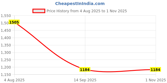 flipkart.com plus value 7D13SNCY Polished Asymmetrical Crystal Stone plus value Price History Graph from 4 Aug 2025 to 31 Oct 2025