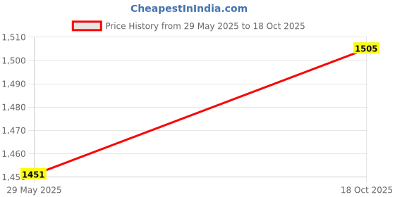 flipkart.com plus value 7D1NLTNL Polished Asymmetrical Crystal Stone plus value Price History Graph from 29 May 2025 to 18 Oct 2025
