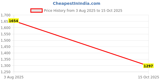 flipkart.com plus value 7D7VZ9XF Polished Asymmetrical Crystal, Quartz Stone plus value Price History Graph from 3 Aug 2025 to 15 Oct 2025