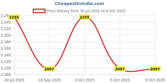 flipkart.com plus value 822S7ZJR Polished Asymmetrical Crystal Stone plus value Price History Graph from 30 Jul 2025 to 9 Oct 2025