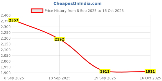 flipkart.com plus value 82618F8D Regular Asymmetrical Crystal Stone plus value Price History Graph from 8 Sep 2025 to 15 Oct 2025