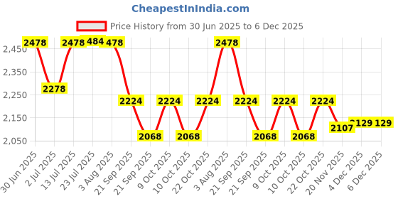 flipkart.com plus value Auspicious Sriparni Wooden Wealth Money Vastu Cash Box Vastu Remedies Tool (10 x 7 inch, Brown) Cash Box plus value Price History Graph from 30 Jun 2025 to 4 Dec 2025