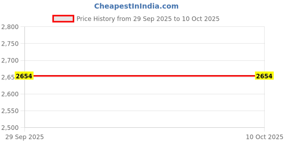 flipkart.com plus value B082623B4W Polished Asymmetrical Crystal, Quartz Stone plus value Price History Graph from 29 Sep 2025 to 9 Oct 2025