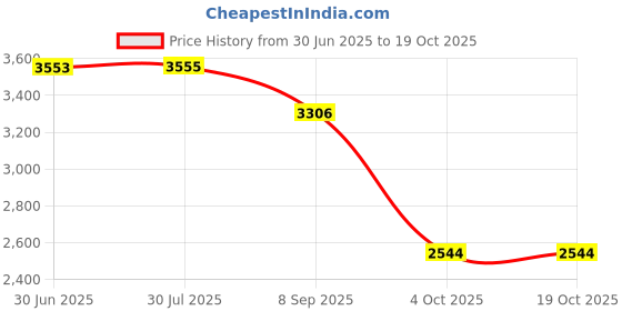 flipkart.com plus value Citrine-Tumbled-A-Wooden-Bowl Regular Asymmetrical Crystal, Quartz Pebbles plus value Price History Graph from 30 Jun 2025 to 19 Oct 2025