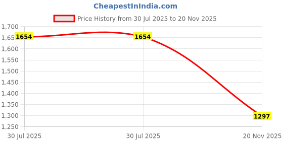 flipkart.com plus value Dalmatian Jasper Stones Tumbles 100 Grams Polished in Jute Bag Regular Asymmetrical Crystal, Jasper, Quartz Pebbles plus value Price History Graph from 30 Jul 2025 to 20 Nov 2025