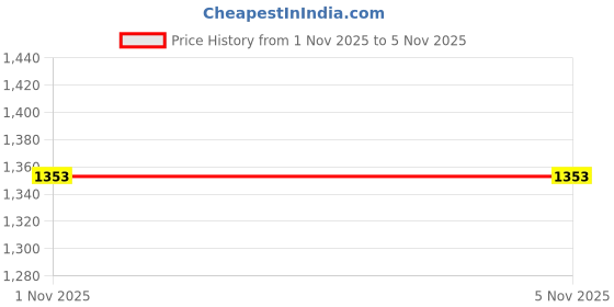 flipkart.com plus value HP-CE-19 Polished Asymmetrical Crystal Stone plus value Price History Graph from 1 Nov 2025 to 5 Nov 2025