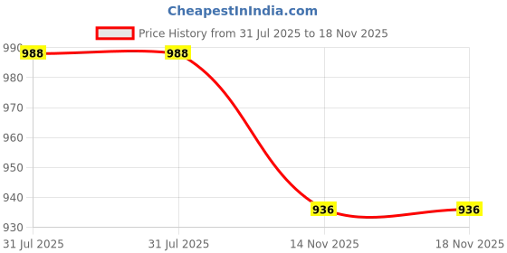 flipkart.com plus value Kambaba Jasper Tumbled Stone Pebbles Regular Asymmetrical Crystal Stone plus value Price History Graph from 31 Jul 2025 to 17 Nov 2025