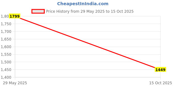 flipkart.com plus value Lapis Lazuli Pebbles in Wooden Bowl – Enlightenment Stone Regular Asymmetrical Crystal Pebbles plus value Price History Graph from 29 May 2025 to 15 Oct 2025