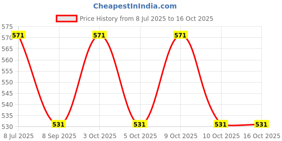 flipkart.com plus value Lensatic Magnetic Vastu Compass Compass plus value Price History Graph from 8 Jul 2025 to 16 Oct 2025