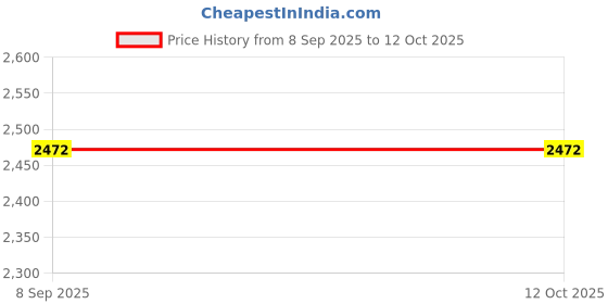 flipkart.com plus value Love Relationship Stone Tumble 200gm Regular Asymmetrical Crystal Stone plus value Price History Graph from 8 Sep 2025 to 12 Oct 2025