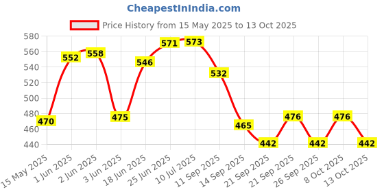 flipkart.com plus value Metal Wind Chime 6 Rods Pipes color for Home Office Positive Energy Aluminium Windchime plus value Price History Graph from 15 May 2025 to 13 Oct 2025