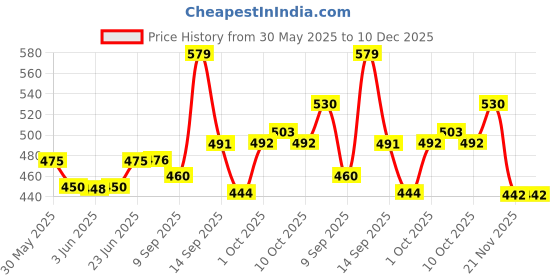 flipkart.com plus value Metal Wind Chime 6 Rods Pipes for Home Office Positive Energy Excellent Sound Aluminium Windchime plus value Price History Graph from 30 May 2025 to 10 Dec 2025