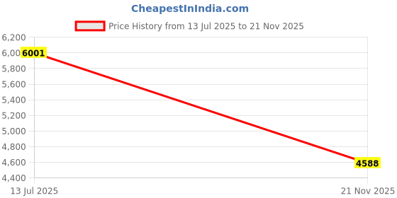 flipkart.com plus value Natural Golden Peru Pyrite Heart 100 to 150grams Regular Asymmetrical Rock, Quartz, Crystal Stone plus value Price History Graph from 13 Jul 2025 to 21 Nov 2025