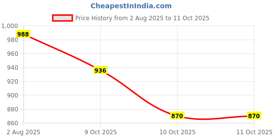 flipkart.com plus value Natural Pink Rose Quartz Tumbled Pebbles Stone 100gm in Jute Bag Regular Asymmetrical Crystal Pebbles plus value Price History Graph from 2 Aug 2025 to 10 Oct 2025