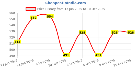 flipkart.com plus value Premium Citrine Pocket Stone Regular Asymmetrical Crystal, Quartz Stone plus value Price History Graph from 13 Jun 2025 to 10 Oct 2025