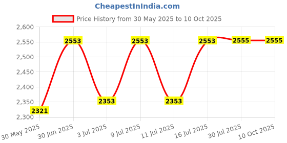 flipkart.com plus value premium-garnet-tumbled-basket Regular Asymmetrical Crystal Pebbles plus value Price History Graph from 30 May 2025 to 9 Oct 2025