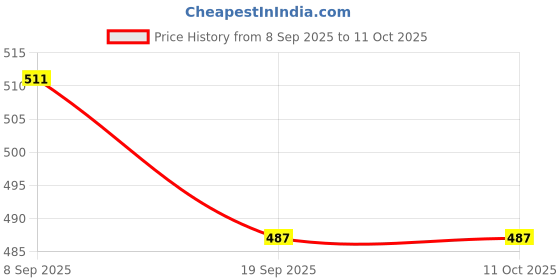 flipkart.com plus value Premium Pyrite Pocket Stone Regular Asymmetrical Crystal Stone plus value Price History Graph from 8 Sep 2025 to 11 Oct 2025