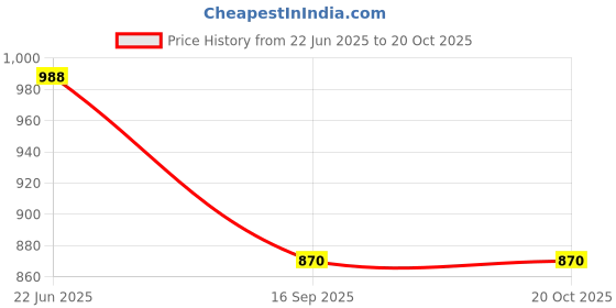 flipkart.com plus value Premium Pyrite Tumbled Stone Pebbles 100grams in Jute Bag Regular Asymmetrical Crystal, Quartz Pebbles plus value Price History Graph from 22 Jun 2025 to 19 Oct 2025