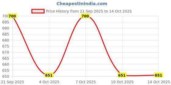 flipkart.com plus value rhodochrosite-tumbled-50gm-jute-bag Regular Oval Crystal Pebbles plus value Price History Graph from 21 Sep 2025 to 14 Oct 2025