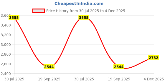 flipkart.com plus value rutilated-quartz-tumbled-wooden-bowl Regular Round Crystal Pebbles plus value Price History Graph from 30 Jul 2025 to 4 Dec 2025