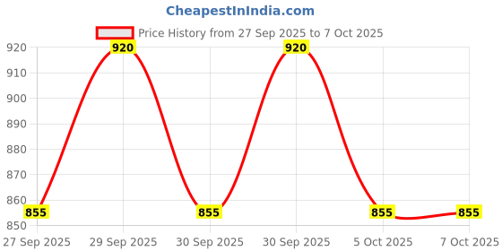 flipkart.com plus value Selenite Round Flower Crystal Charging Plate Polished Round Crystal, Quartz Stone plus value Price History Graph from 27 Sep 2025 to 7 Oct 2025