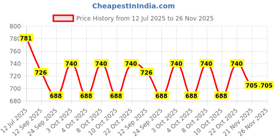 flipkart.com plus value Selenite Round Shri Yantra Crystal Charging Plate Polished Round Crystal Stone plus value Price History Graph from 12 Jul 2025 to 26 Nov 2025