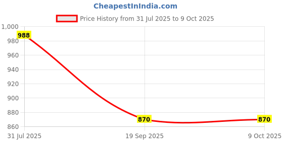 flipkart.com plus value Shungite Stone Moblie Chip Regular Asymmetrical Crystal Stone plus value Price History Graph from 31 Jul 2025 to 7 Oct 2025