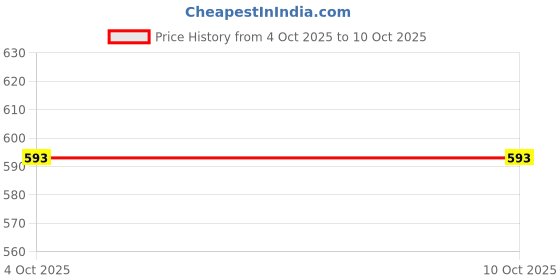 flipkart.com plus value snowflake-obsidian-tumbled-50gram-jb Regular Asymmetrical Crystal Pebbles plus value Price History Graph from 4 Oct 2025 to 9 Oct 2025