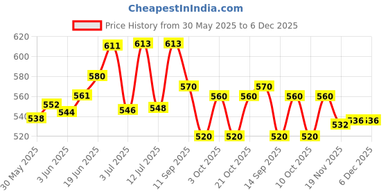 flipkart.com plus value Wind Chime 5 Rods Pipes for Home Office Positive Energy Excellent Sound Brass Windchime plus value Price History Graph from 30 May 2025 to 6 Dec 2025