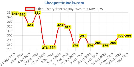 flipkart.com electrorush Plus with Vital Electrolyte Energy Drink electrorush Price History Graph from 30 May 2025 to 4 Nov 2025