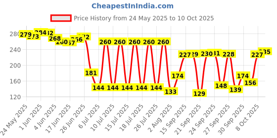 flipkart.com vwash Plus Women's Expert Intimate Hygiene Wash with Unique pH Formula, 100ml Intimate Wash vwash Price History Graph from 24 May 2025 to 10 Oct 2025
