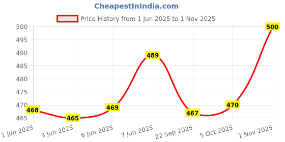flipkart.com plus91 Men Cargos plus91 Price History Graph from 1 Jun 2025 to 1 Nov 2025