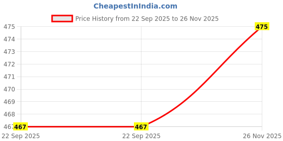 flipkart.com plus91 Men Cargos plus91 Price History Graph from 22 Sep 2025 to 26 Nov 2025